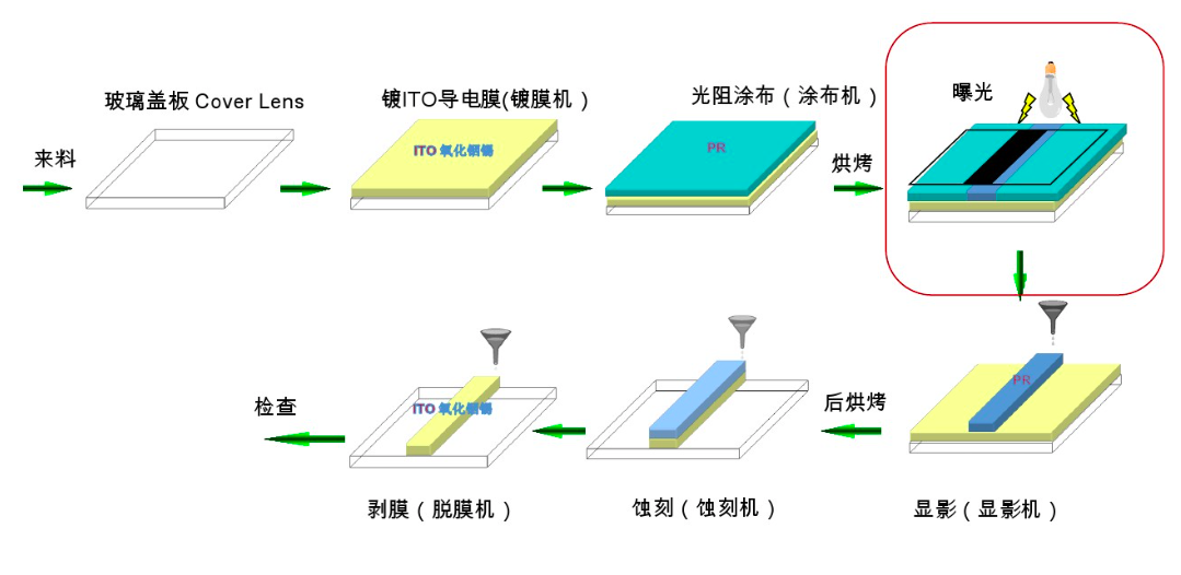 PS、BM、PI、PR